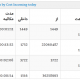 کاربرد ویجت پرهزینه ترین تماس های ورودی ثبت شده